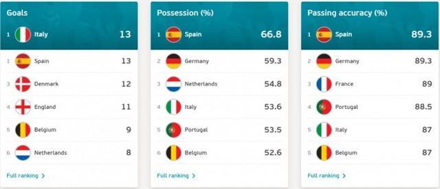 2012年欧洲杯控球率（2012年欧洲杯控球率排行榜）